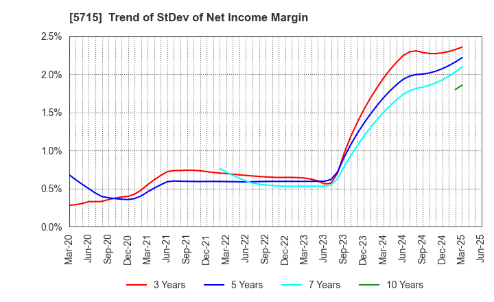 5715 FURUKAWA CO.,LTD.: Trend of StDev of Net Income Margin