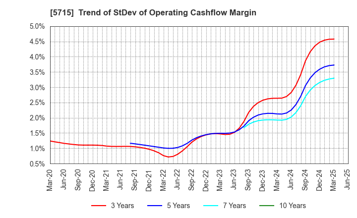 5715 FURUKAWA CO.,LTD.: Trend of StDev of Operating Cashflow Margin