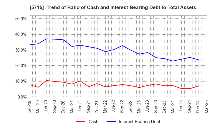 5715 FURUKAWA CO.,LTD.: Trend of Ratio of Cash and Interest-Bearing Debt to Total Assets