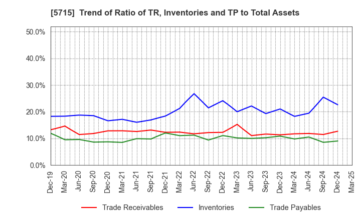 5715 FURUKAWA CO.,LTD.: Trend of Ratio of TR, Inventories and TP to Total Assets