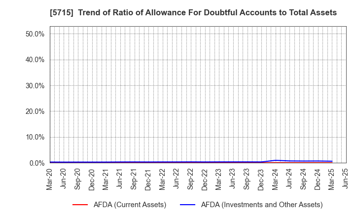 5715 FURUKAWA CO.,LTD.: Trend of Ratio of Allowance For Doubtful Accounts to Total Assets