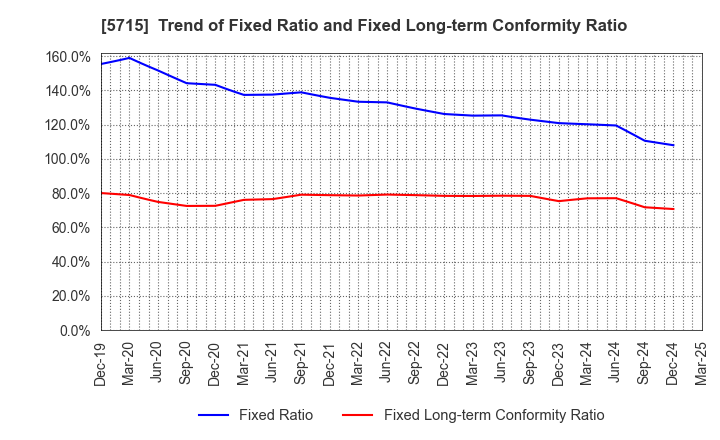 5715 FURUKAWA CO.,LTD.: Trend of Fixed Ratio and Fixed Long-term Conformity Ratio