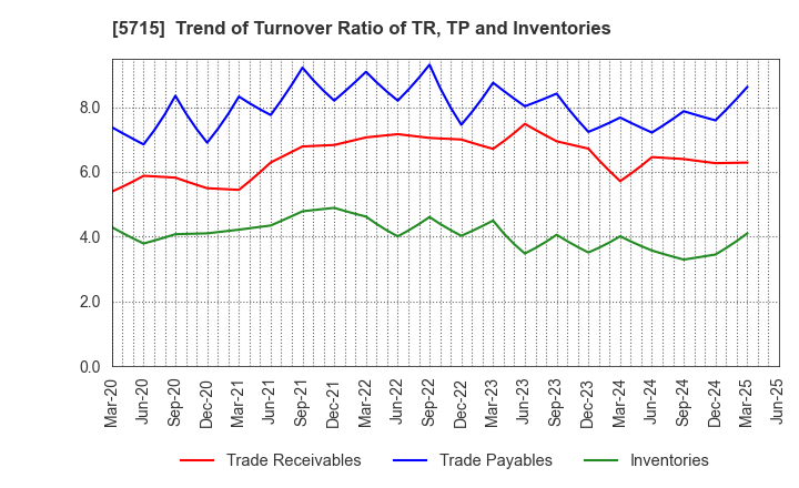 5715 FURUKAWA CO.,LTD.: Trend of Turnover Ratio of TR, TP and Inventories