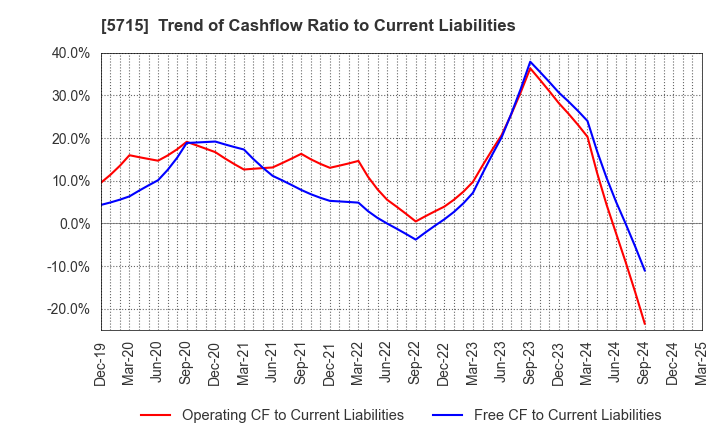 5715 FURUKAWA CO.,LTD.: Trend of Cashflow Ratio to Current Liabilities