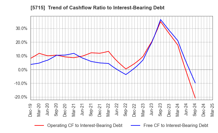 5715 FURUKAWA CO.,LTD.: Trend of Cashflow Ratio to Interest-Bearing Debt