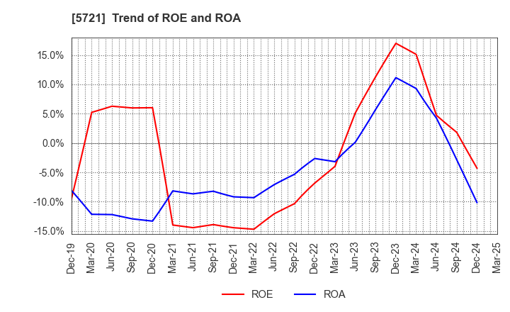5721 S Science Company, Ltd.: Trend of ROE and ROA