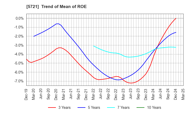 5721 S Science Company, Ltd.: Trend of Mean of ROE