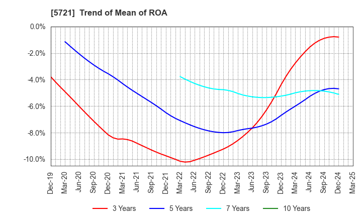 5721 S Science Company, Ltd.: Trend of Mean of ROA