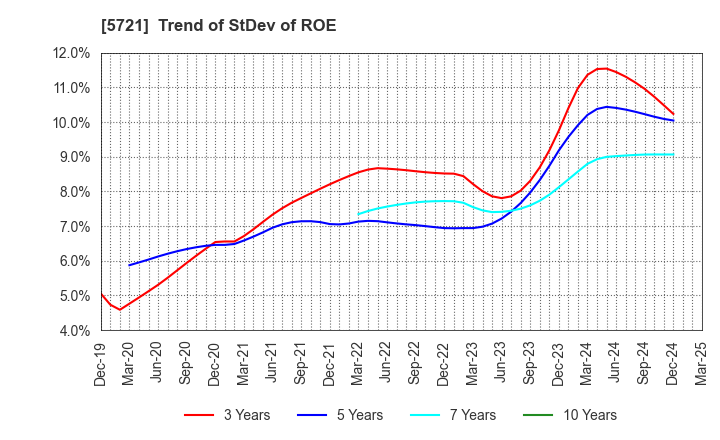 5721 S Science Company, Ltd.: Trend of StDev of ROE