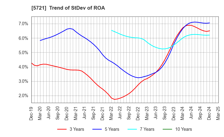 5721 S Science Company, Ltd.: Trend of StDev of ROA
