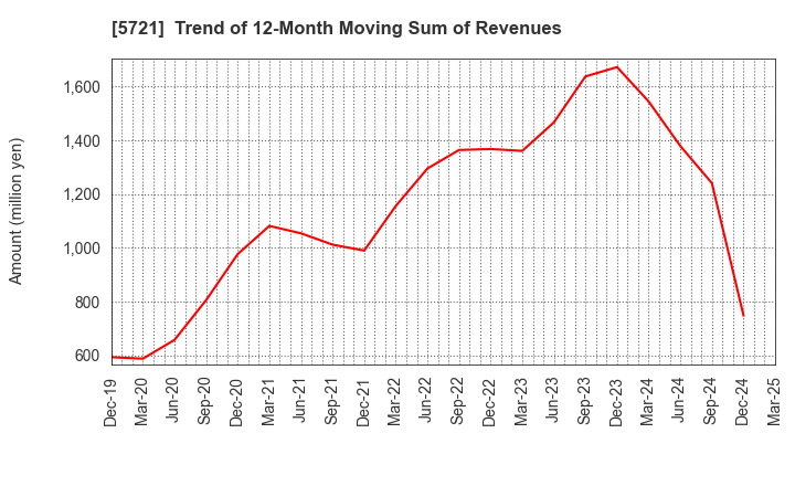 5721 S Science Company, Ltd.: Trend of 12-Month Moving Sum of Revenues