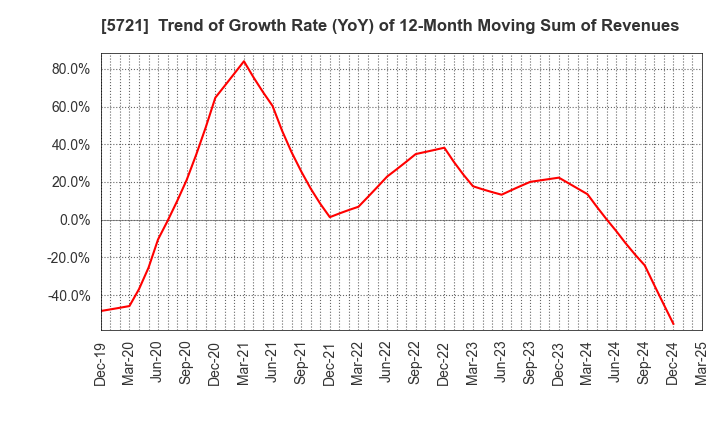 5721 S Science Company, Ltd.: Trend of Growth Rate (YoY) of 12-Month Moving Sum of Revenues