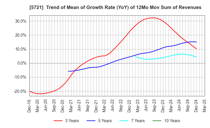 5721 S Science Company, Ltd.: Trend of Mean of Growth Rate (YoY) of 12Mo Mov Sum of Revenues