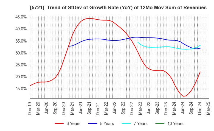 5721 S Science Company, Ltd.: Trend of StDev of Growth Rate (YoY) of 12Mo Mov Sum of Revenues