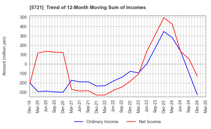 5721 S Science Company, Ltd.: Trend of 12-Month Moving Sum of Incomes