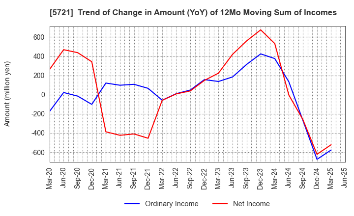 5721 S Science Company, Ltd.: Trend of Change in Amount (YoY) of 12Mo Moving Sum of Incomes