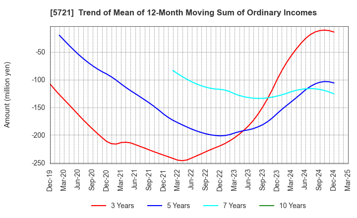 5721 S Science Company, Ltd.: Trend of Mean of 12-Month Moving Sum of Ordinary Incomes