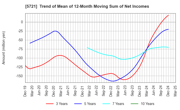 5721 S Science Company, Ltd.: Trend of Mean of 12-Month Moving Sum of Net Incomes