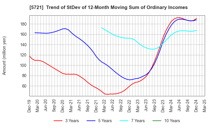 5721 S Science Company, Ltd.: Trend of StDev of 12-Month Moving Sum of Ordinary Incomes
