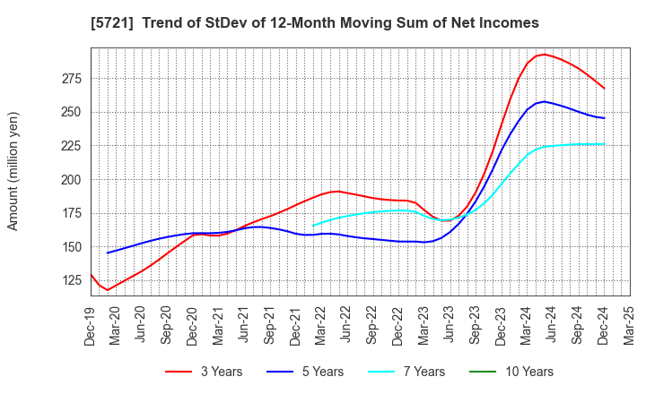 5721 S Science Company, Ltd.: Trend of StDev of 12-Month Moving Sum of Net Incomes