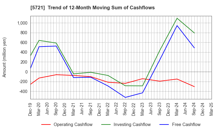 5721 S Science Company, Ltd.: Trend of 12-Month Moving Sum of Cashflows