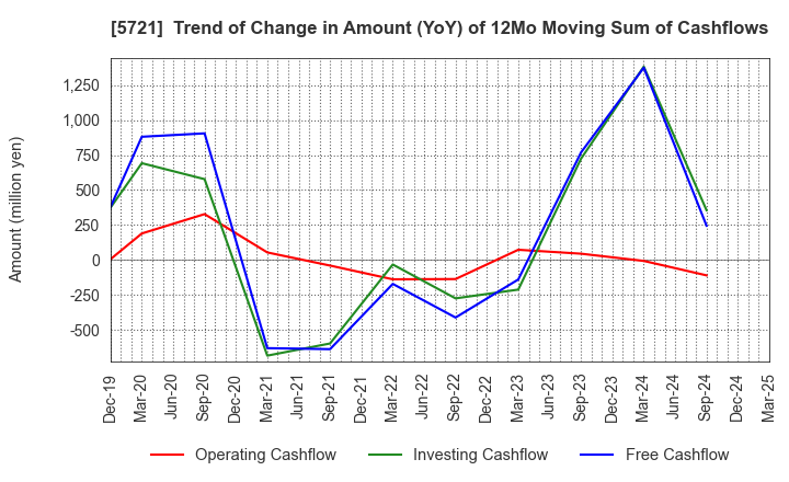 5721 S Science Company, Ltd.: Trend of Change in Amount (YoY) of 12Mo Moving Sum of Cashflows