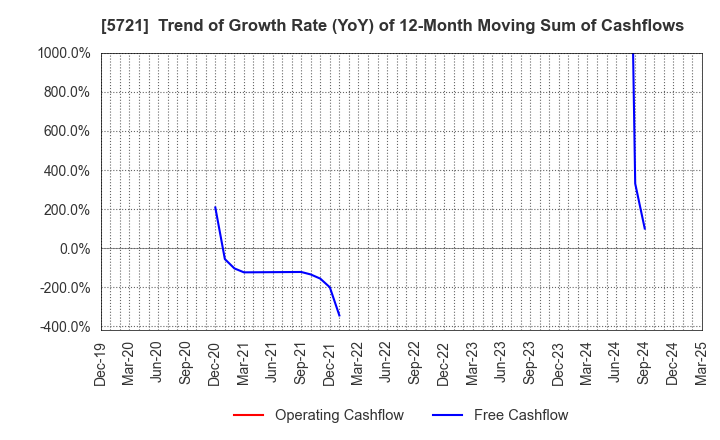 5721 S Science Company, Ltd.: Trend of Growth Rate (YoY) of 12-Month Moving Sum of Cashflows