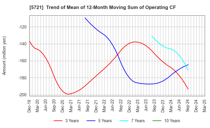 5721 S Science Company, Ltd.: Trend of Mean of 12-Month Moving Sum of Operating CF