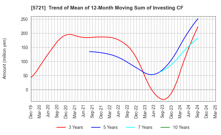 5721 S Science Company, Ltd.: Trend of Mean of 12-Month Moving Sum of Investing CF