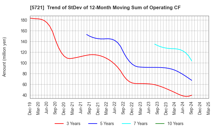 5721 S Science Company, Ltd.: Trend of StDev of 12-Month Moving Sum of Operating CF