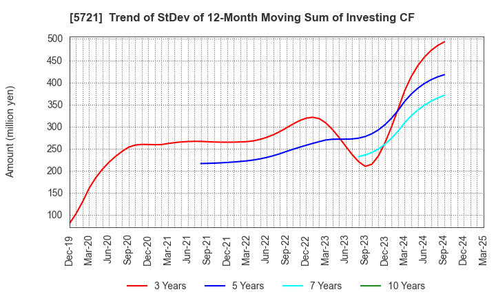 5721 S Science Company, Ltd.: Trend of StDev of 12-Month Moving Sum of Investing CF