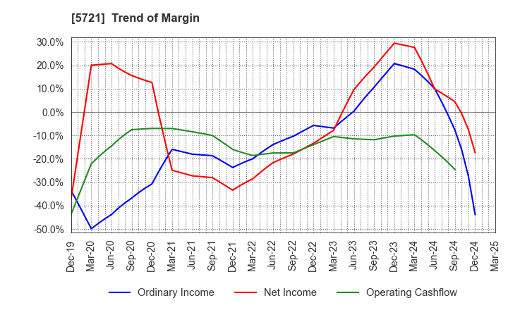 5721 S Science Company, Ltd.: Trend of Margin