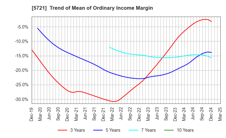5721 S Science Company, Ltd.: Trend of Mean of Ordinary Income Margin