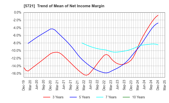 5721 S Science Company, Ltd.: Trend of Mean of Net Income Margin