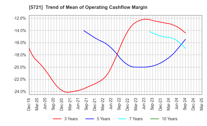 5721 S Science Company, Ltd.: Trend of Mean of Operating Cashflow Margin