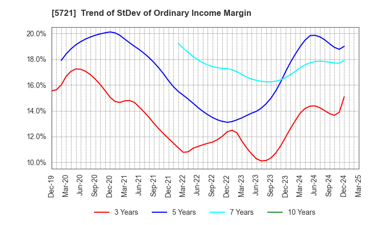 5721 S Science Company, Ltd.: Trend of StDev of Ordinary Income Margin
