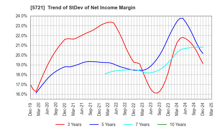 5721 S Science Company, Ltd.: Trend of StDev of Net Income Margin