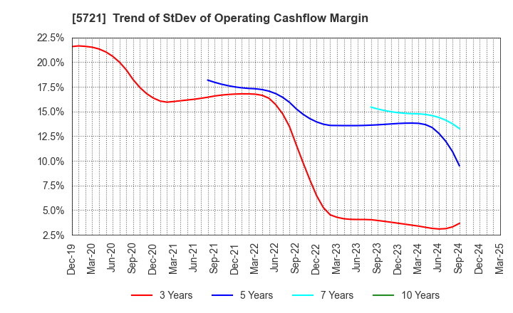 5721 S Science Company, Ltd.: Trend of StDev of Operating Cashflow Margin