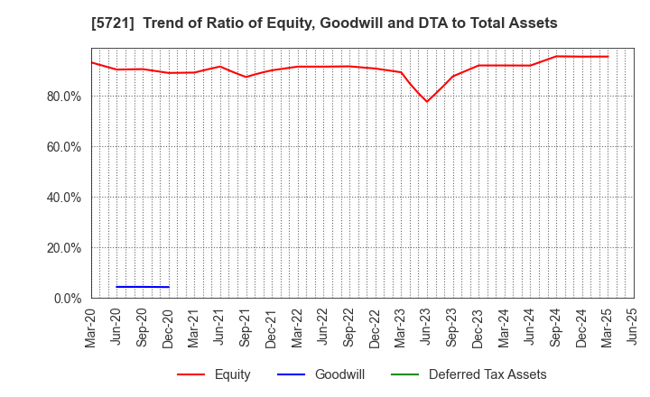 5721 S Science Company, Ltd.: Trend of Ratio of Equity, Goodwill and DTA to Total Assets