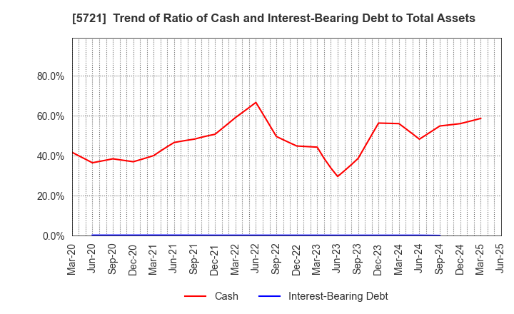 5721 S Science Company, Ltd.: Trend of Ratio of Cash and Interest-Bearing Debt to Total Assets
