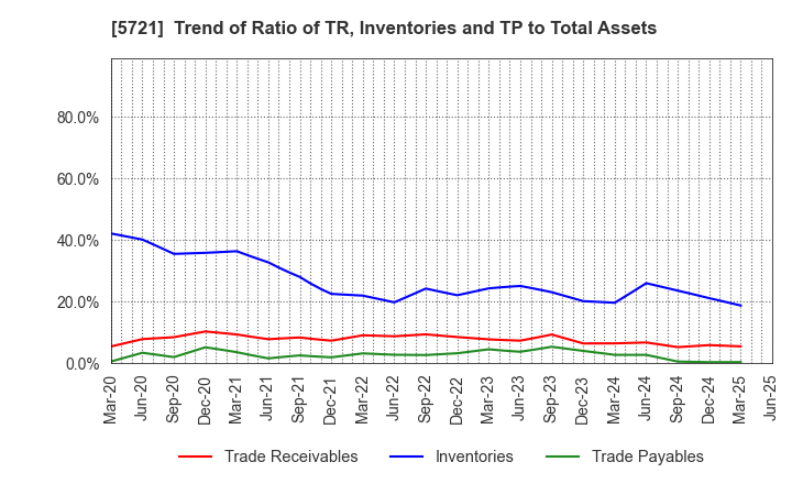 5721 S Science Company, Ltd.: Trend of Ratio of TR, Inventories and TP to Total Assets