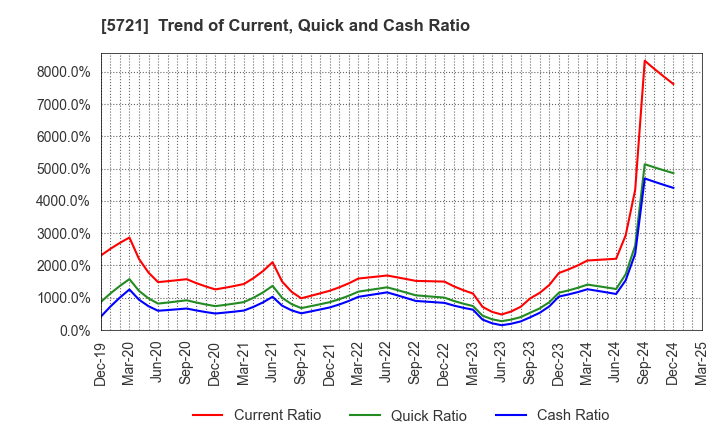 5721 S Science Company, Ltd.: Trend of Current, Quick and Cash Ratio