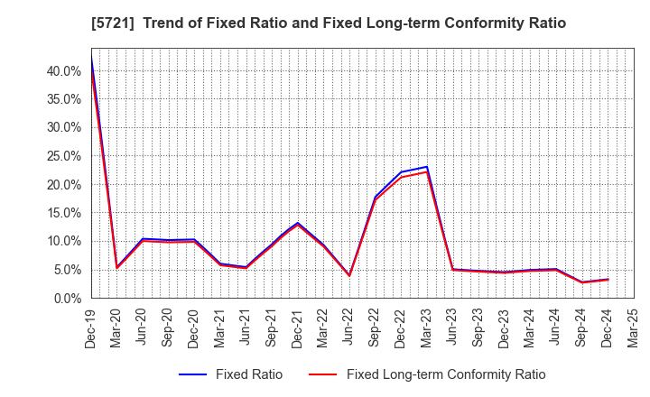 5721 S Science Company, Ltd.: Trend of Fixed Ratio and Fixed Long-term Conformity Ratio