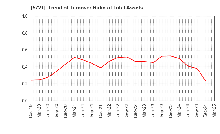5721 S Science Company, Ltd.: Trend of Turnover Ratio of Total Assets