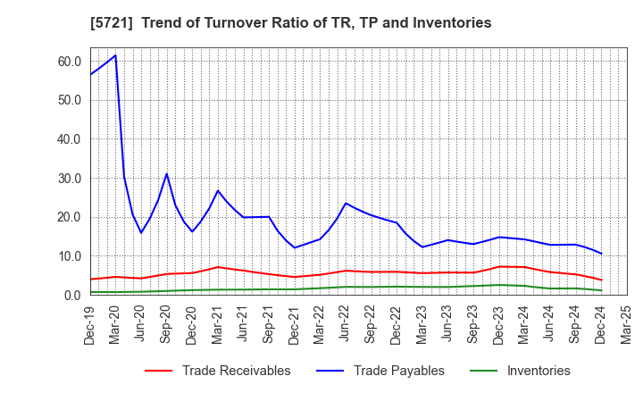 5721 S Science Company, Ltd.: Trend of Turnover Ratio of TR, TP and Inventories