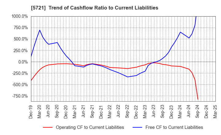 5721 S Science Company, Ltd.: Trend of Cashflow Ratio to Current Liabilities