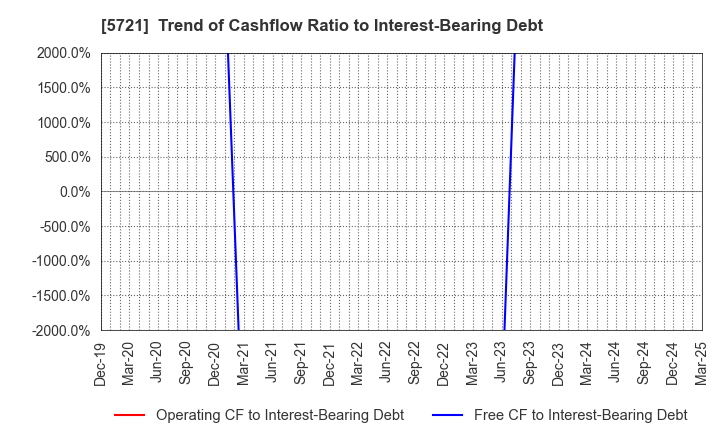 5721 S Science Company, Ltd.: Trend of Cashflow Ratio to Interest-Bearing Debt