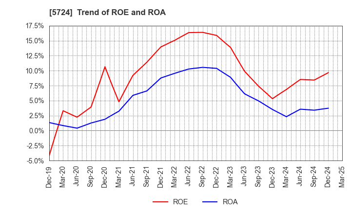 5724 Asaka Riken Co.,Ltd.: Trend of ROE and ROA