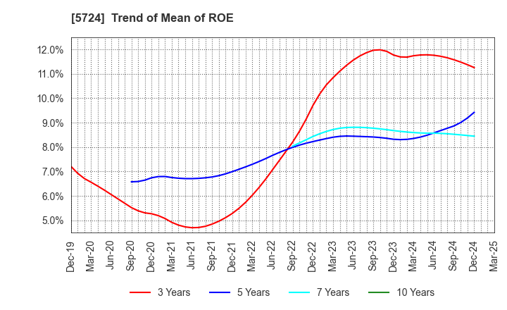 5724 Asaka Riken Co.,Ltd.: Trend of Mean of ROE