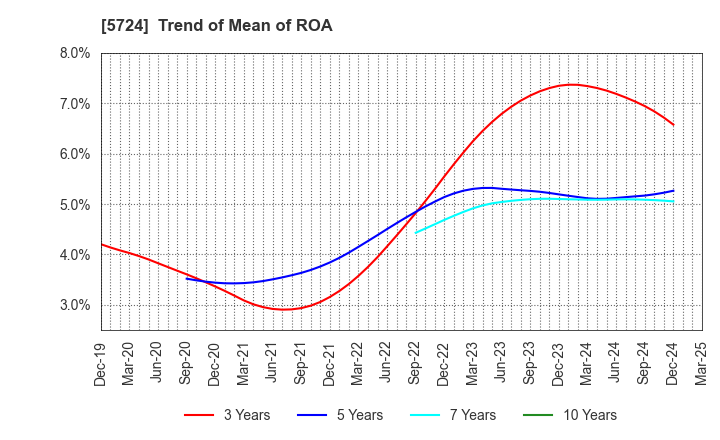 5724 Asaka Riken Co.,Ltd.: Trend of Mean of ROA